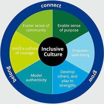 Modelo inclusivo de cultura